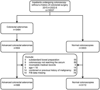 Relationship between fibrinogen level and advanced colorectal adenoma among inpatients: A retrospective case-control study